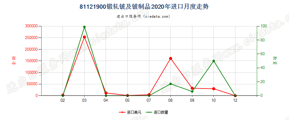 81121900锻轧铍及铍制品进口2020年月度走势图