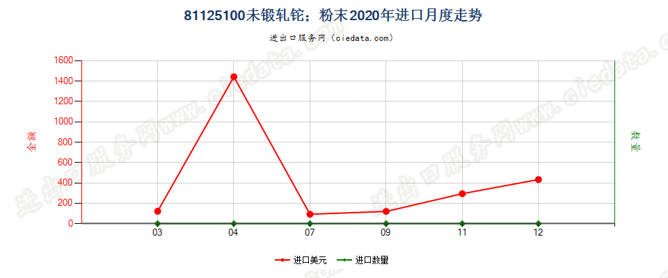 81125100未锻轧铊；铊粉末进口2020年月度走势图