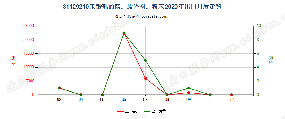 81129210未锻轧的锗；锗废料及碎料；锗粉末出口2020年月度走势图