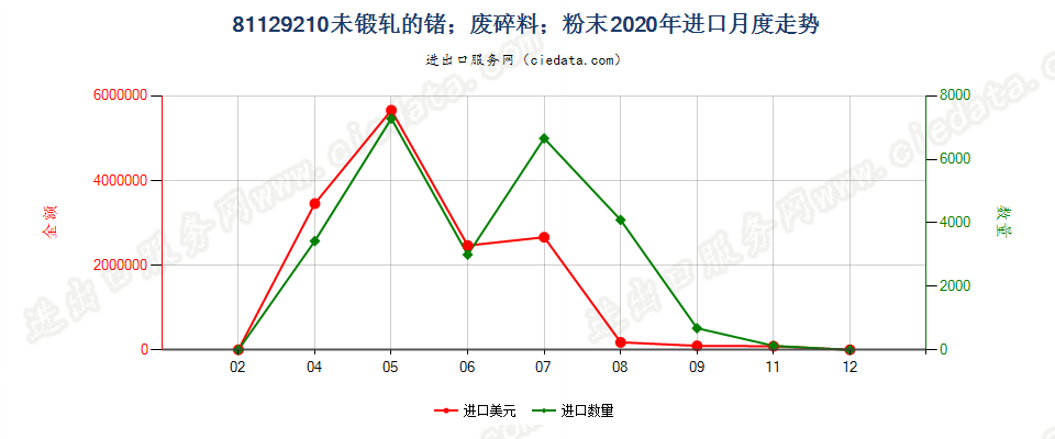 81129210未锻轧的锗；锗废料及碎料；锗粉末进口2020年月度走势图