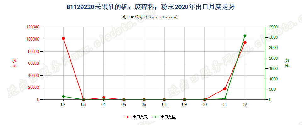 81129220未锻轧的钒；钒废料及碎料；钒粉末出口2020年月度走势图