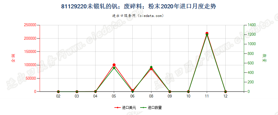 81129220未锻轧的钒；钒废料及碎料；钒粉末进口2020年月度走势图