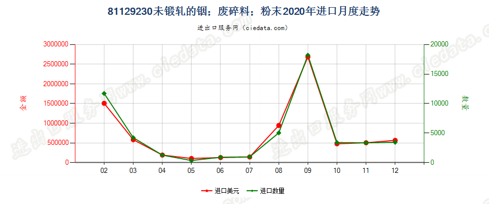 81129230未锻轧的铟；铟废料及碎料；铟粉末进口2020年月度走势图