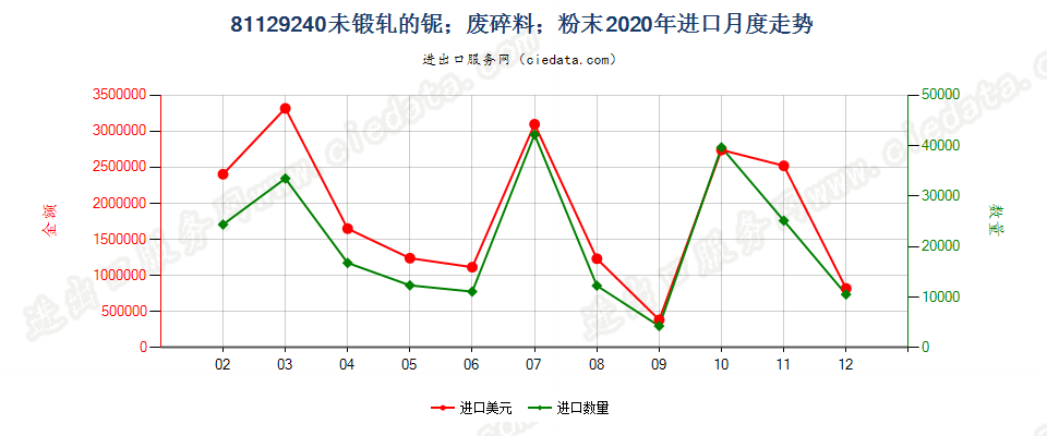 81129240未锻轧的铌；铌废料及碎料；铌粉末进口2020年月度走势图