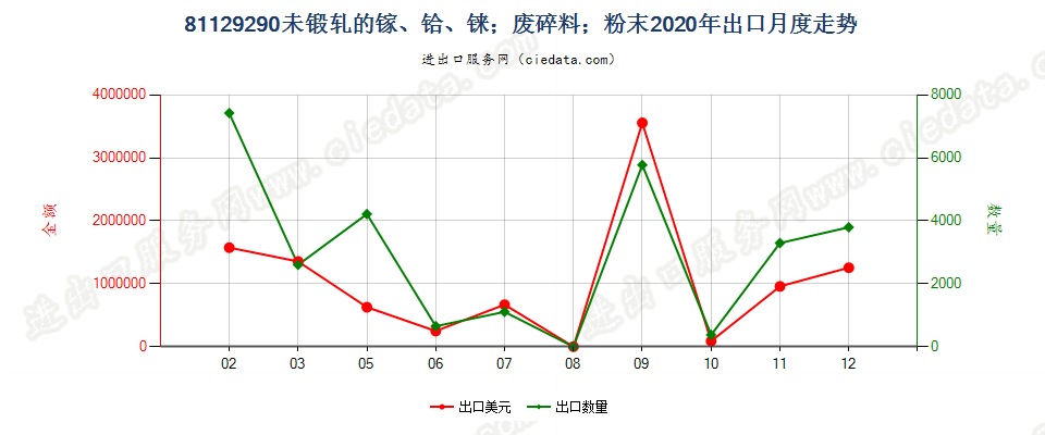 81129290未锻轧的镓；镓废料及碎料；镓粉末出口2020年月度走势图