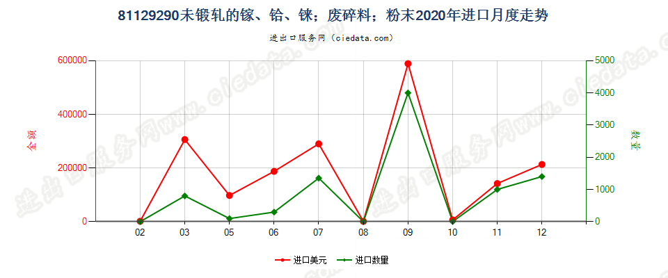 81129290未锻轧的镓；镓废料及碎料；镓粉末进口2020年月度走势图