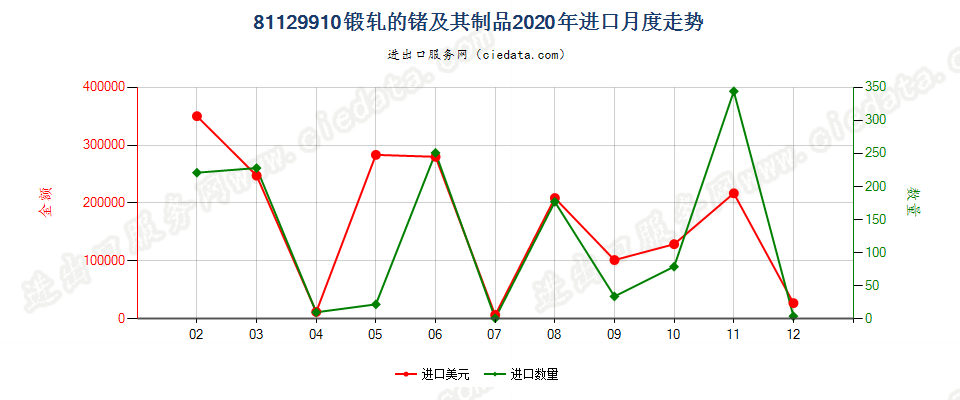 81129910锻轧的锗及其制品进口2020年月度走势图