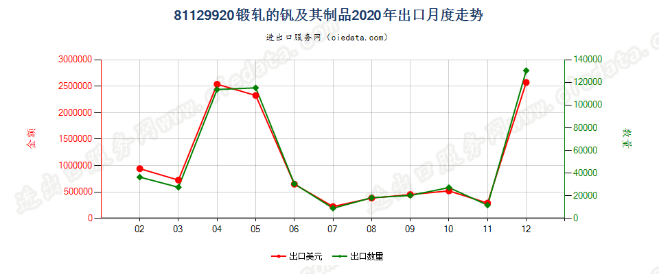 81129920锻轧的钒及其制品出口2020年月度走势图