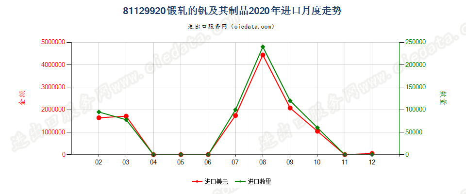 81129920锻轧的钒及其制品进口2020年月度走势图