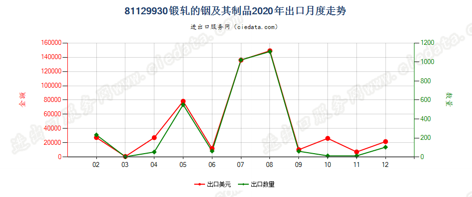 81129930锻轧的铟及其制品出口2020年月度走势图