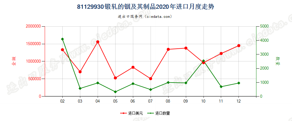 81129930锻轧的铟及其制品进口2020年月度走势图