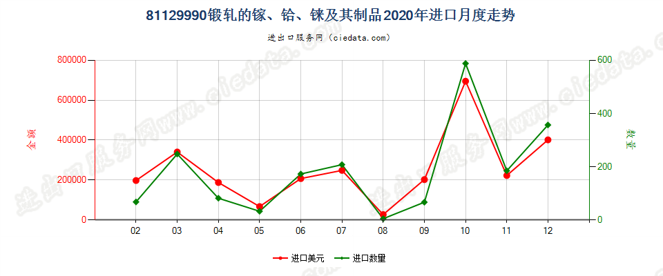 81129990锻轧的镓及其制品进口2020年月度走势图