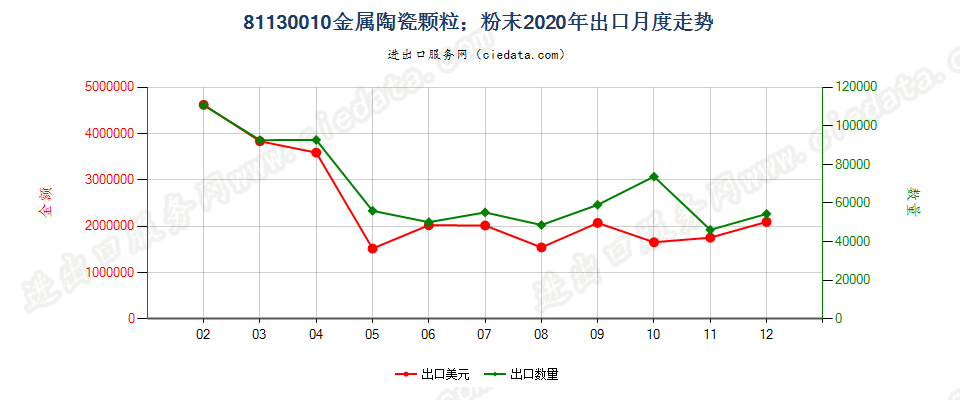 81130010金属陶瓷颗粒；金属陶瓷粉末出口2020年月度走势图