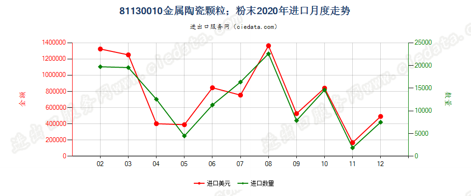 81130010金属陶瓷颗粒；金属陶瓷粉末进口2020年月度走势图