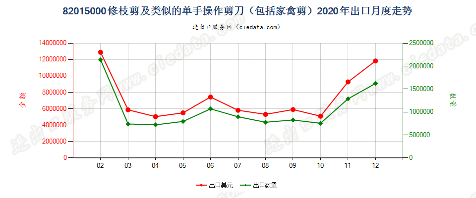 82015000修枝剪及类似的单手操作剪刀（包括家禽剪）出口2020年月度走势图