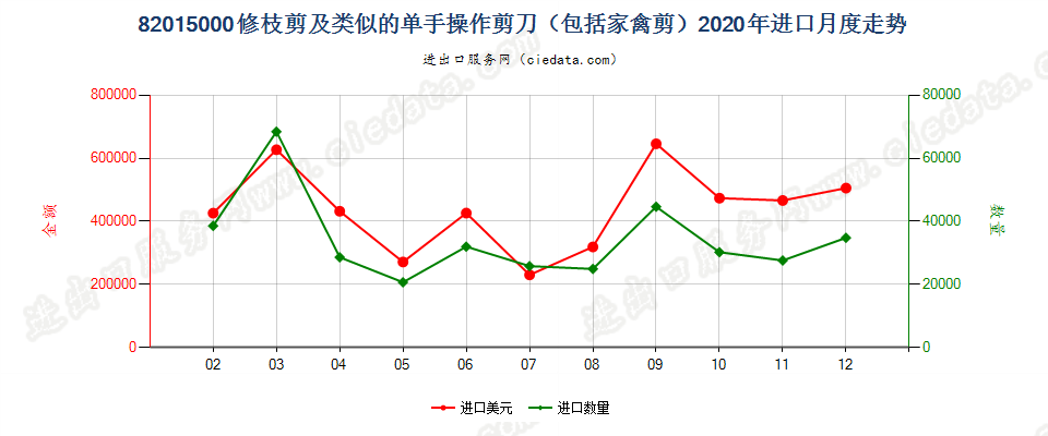 82015000修枝剪及类似的单手操作剪刀（包括家禽剪）进口2020年月度走势图