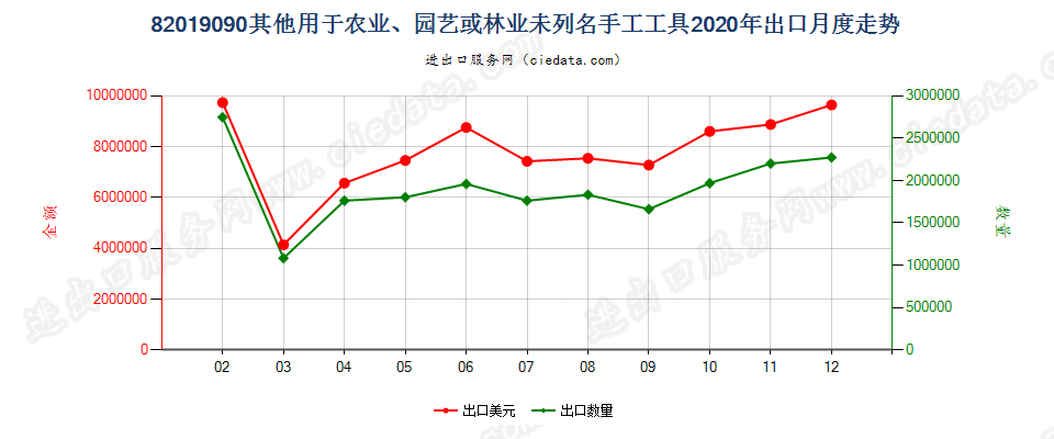 82019090其他用于农业、园艺或林业未列名手工工具出口2020年月度走势图