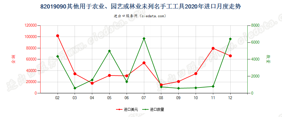 82019090其他用于农业、园艺或林业未列名手工工具进口2020年月度走势图