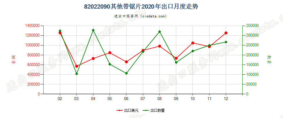 82022090其他带锯片出口2020年月度走势图