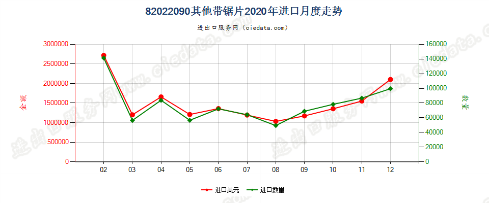 82022090其他带锯片进口2020年月度走势图