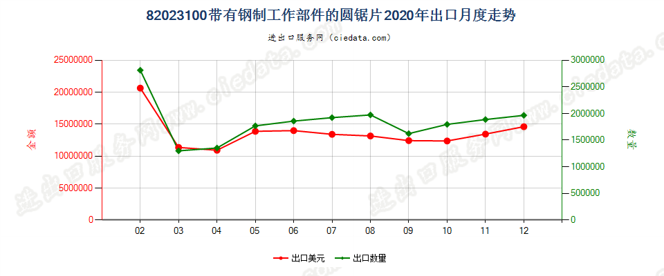 82023100带有钢制工作部件的圆锯片出口2020年月度走势图