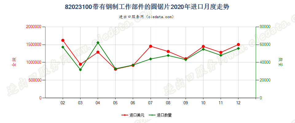 82023100带有钢制工作部件的圆锯片进口2020年月度走势图