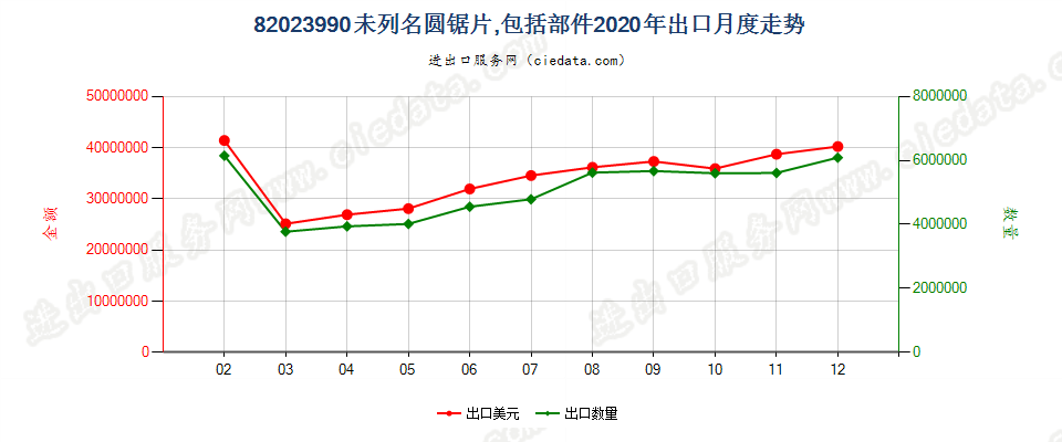 82023990未列名圆锯片，包括部件出口2020年月度走势图