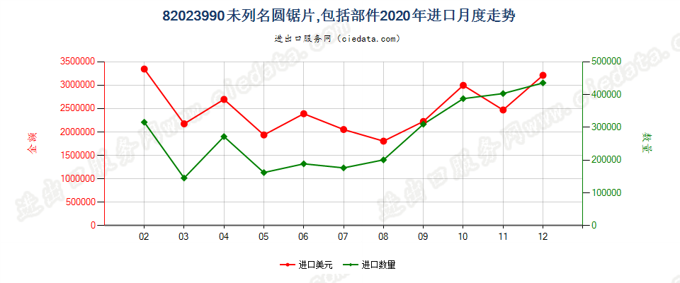 82023990未列名圆锯片，包括部件进口2020年月度走势图