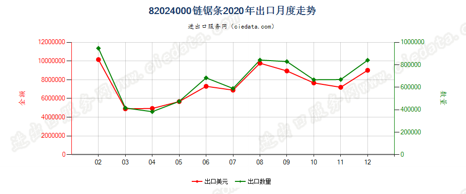 82024000链锯条出口2020年月度走势图