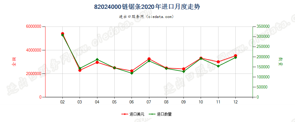 82024000链锯条进口2020年月度走势图