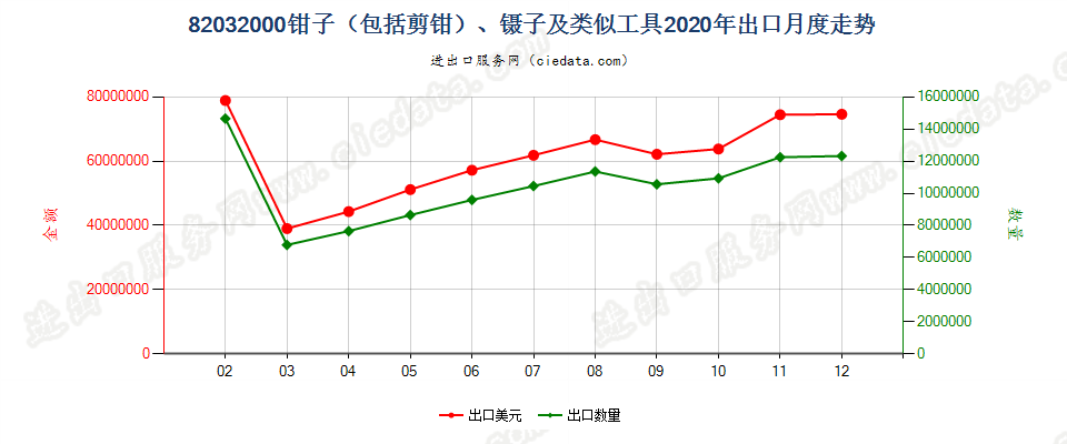 82032000钳子（包括剪钳）、镊子及类似工具出口2020年月度走势图