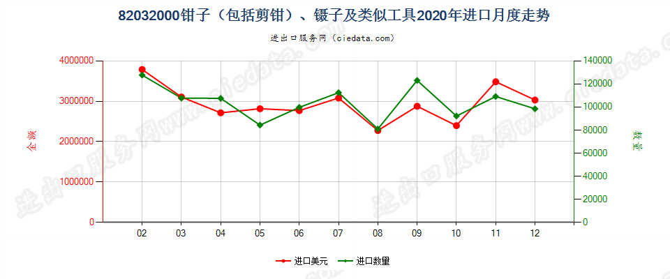 82032000钳子（包括剪钳）、镊子及类似工具进口2020年月度走势图