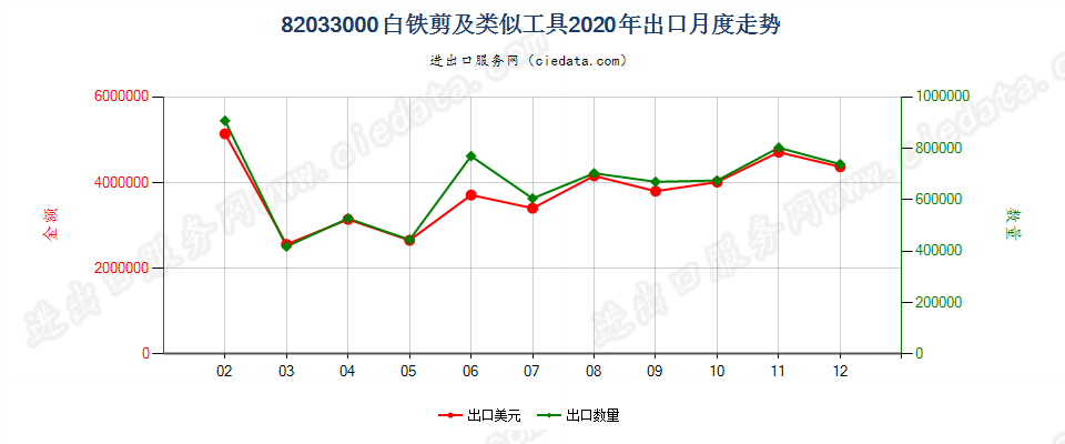 82033000白铁剪及类似工具出口2020年月度走势图