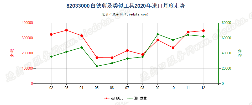 82033000白铁剪及类似工具进口2020年月度走势图