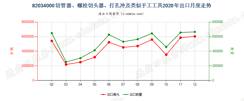 82034000切管器、螺栓切头器、打孔冲及类似手工工具出口2020年月度走势图