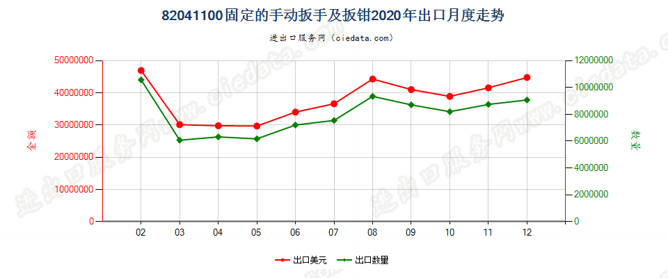 82041100固定的手动扳手及扳钳出口2020年月度走势图