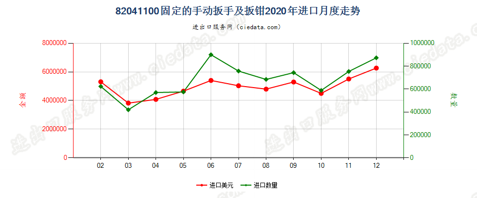 82041100固定的手动扳手及扳钳进口2020年月度走势图