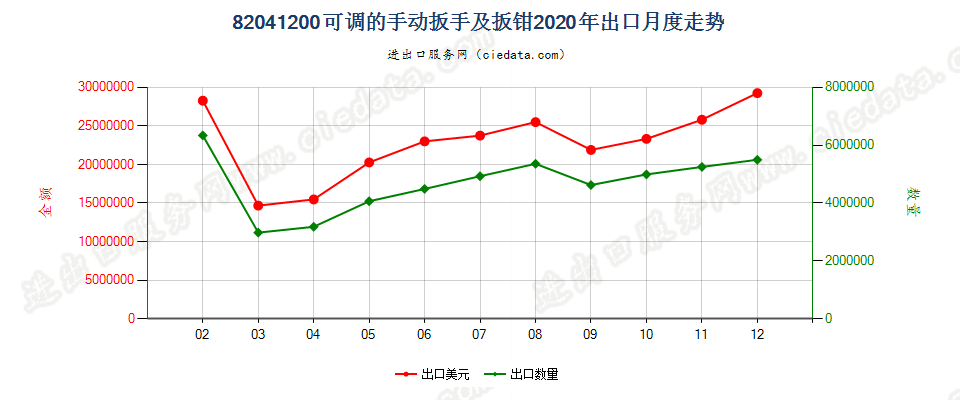 82041200可调的手动扳手及扳钳出口2020年月度走势图