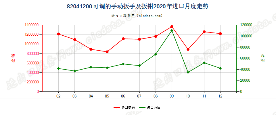 82041200可调的手动扳手及扳钳进口2020年月度走势图