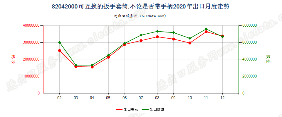 82042000可互换的扳手套筒，不论是否带手柄出口2020年月度走势图