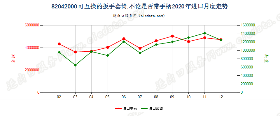 82042000可互换的扳手套筒，不论是否带手柄进口2020年月度走势图