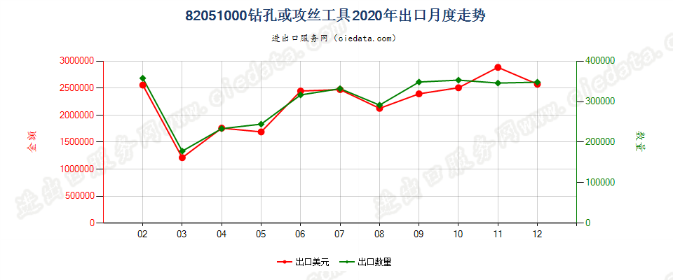 82051000钻孔或攻丝工具出口2020年月度走势图