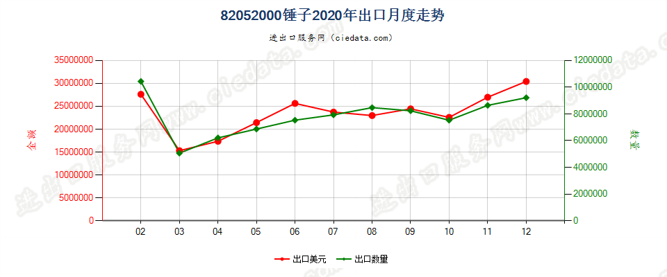 82052000锤子出口2020年月度走势图