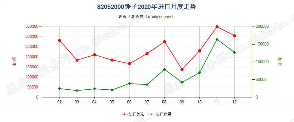 82052000锤子进口2020年月度走势图