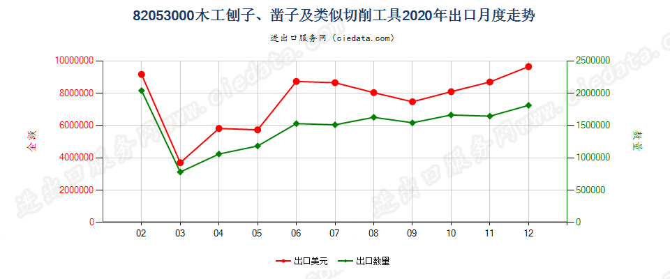 82053000木工刨子、凿子及类似切削工具出口2020年月度走势图