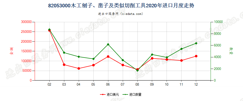 82053000木工刨子、凿子及类似切削工具进口2020年月度走势图