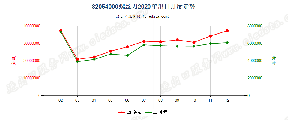 82054000螺丝刀出口2020年月度走势图