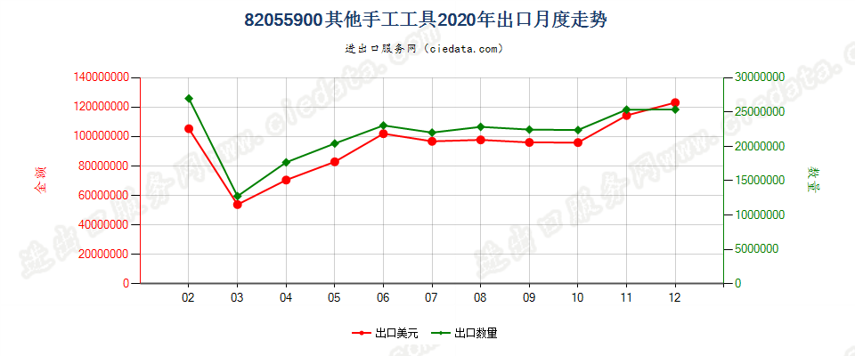 82055900其他手工工具出口2020年月度走势图