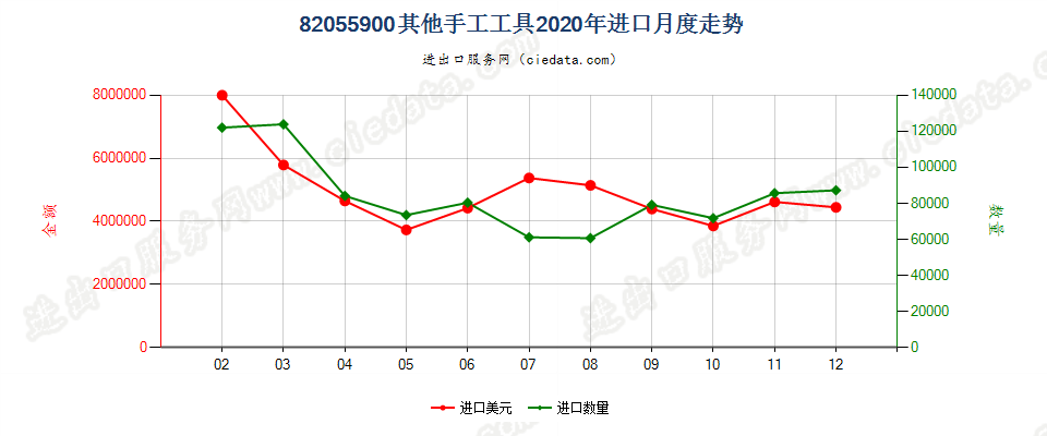 82055900其他手工工具进口2020年月度走势图