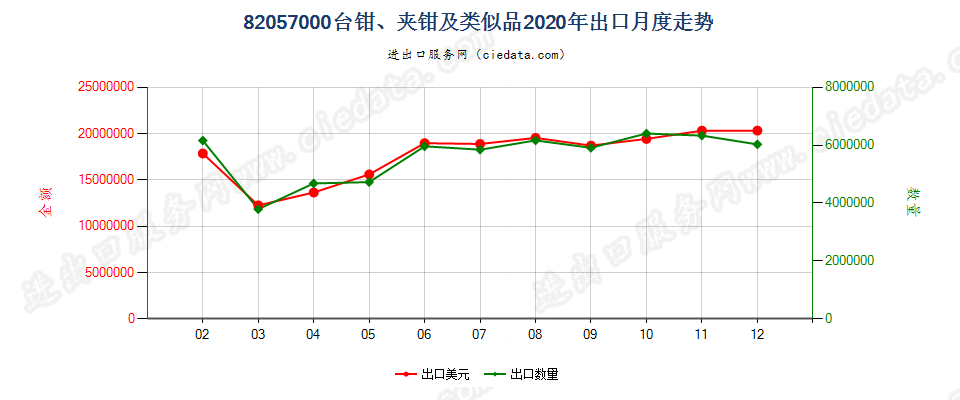 82057000台钳、夹钳及类似品出口2020年月度走势图